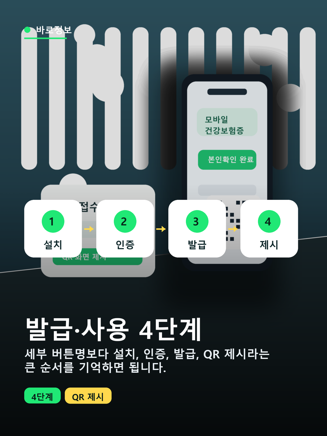 모바일 건강보험증 발급방법 4단계와 병원 QR 제시 장면을 나란히 정리한 안내 이미지