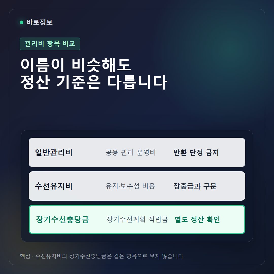 일반관리비 수선유지비 장기수선충당금 차이를 비교한 표