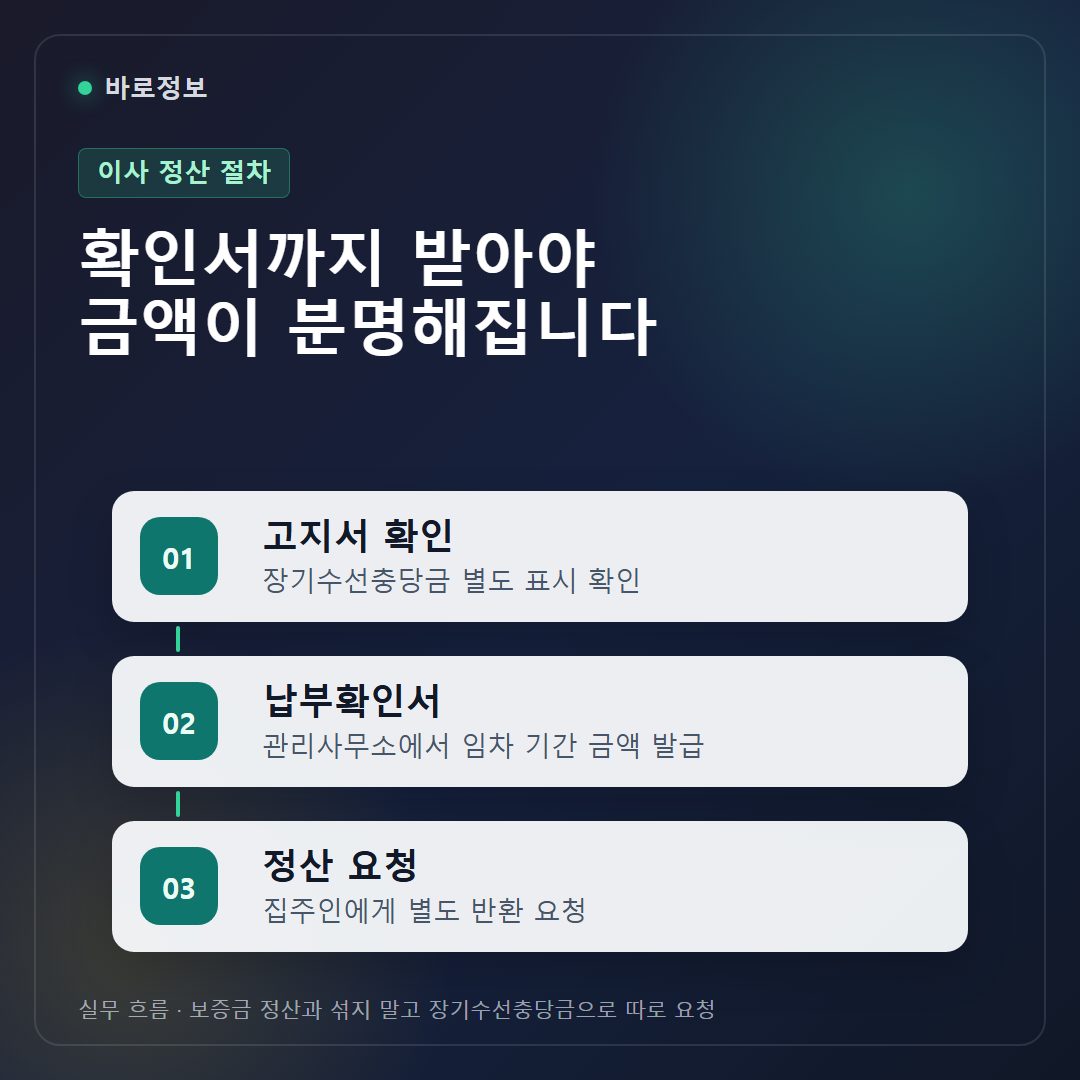장기수선충당금 반환 절차를 세 단계로 정리한 흐름도