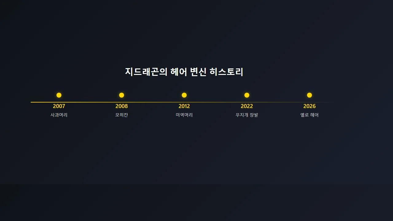 지드래곤 헤어 히스토리 타임라인, 2007년 사과머리에서 2026년 옐로 헤어까지의 변화